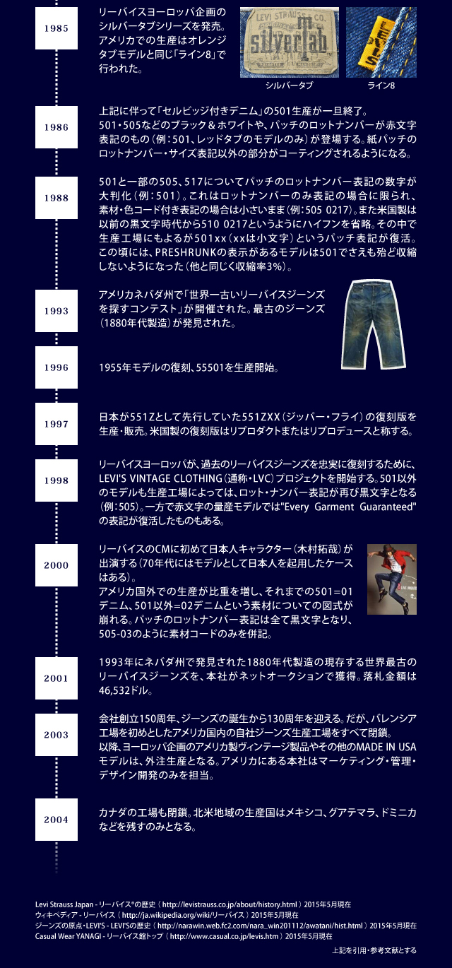 LEVI'S HISTORY